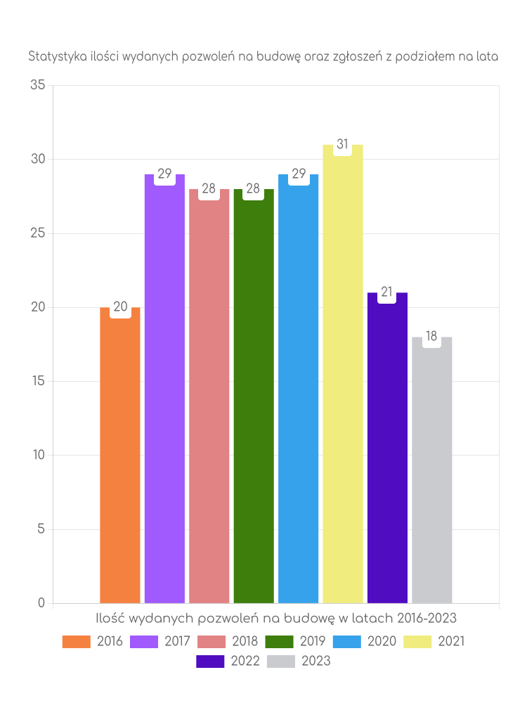 Zestawienie statystyk pozwoleń na budowę w gminie Gzy